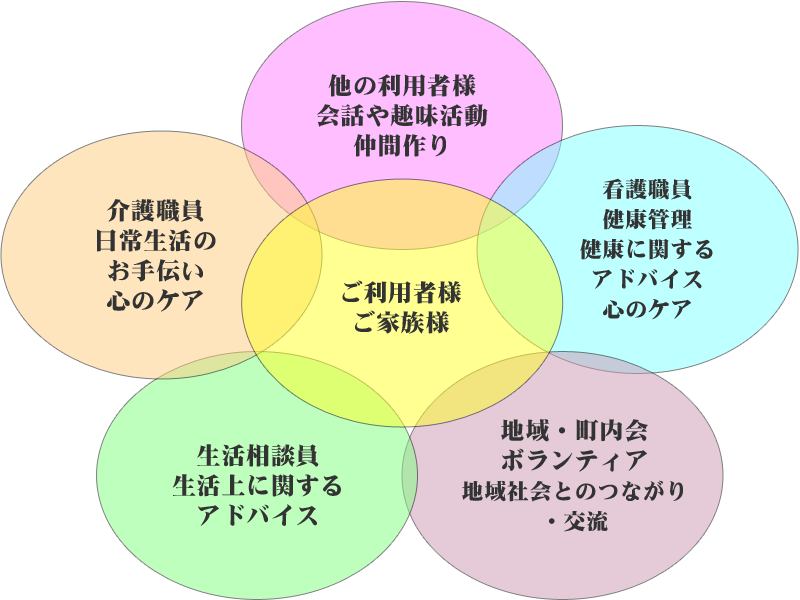 デイサービスセンターおひさま | 株式会社ハートフルケアサービス